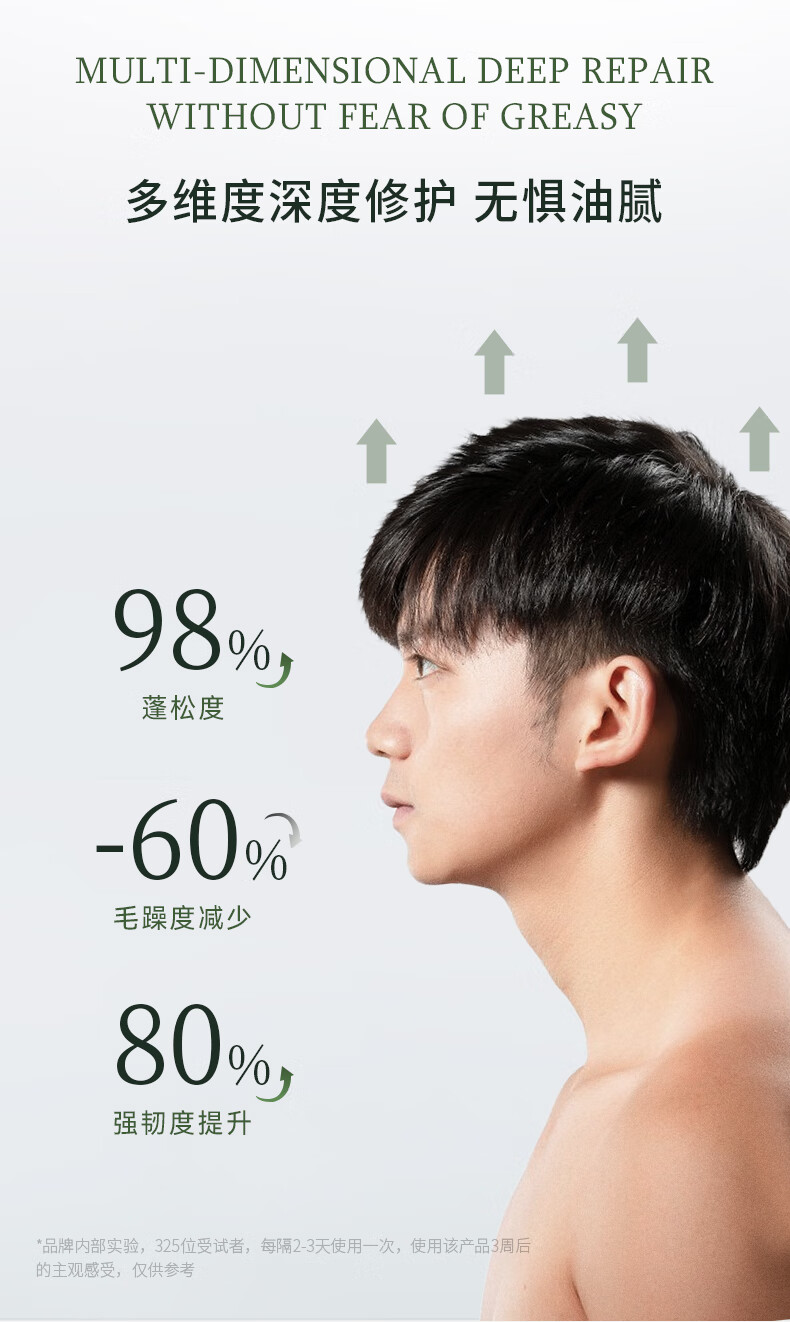 "MULTI-DIMENSIONAL DEEP REPAIR WITHOUT FEAR OF GREASY" 多維度深度修護無懼油膩，品牌內(nèi)部實驗顯示，經(jīng)過325位受試者每隔2-3天使用一次該產(chǎn)品3周后，頭發(fā)蓬松度提升98%，毛躁度減少60%，強韌度提升80%。