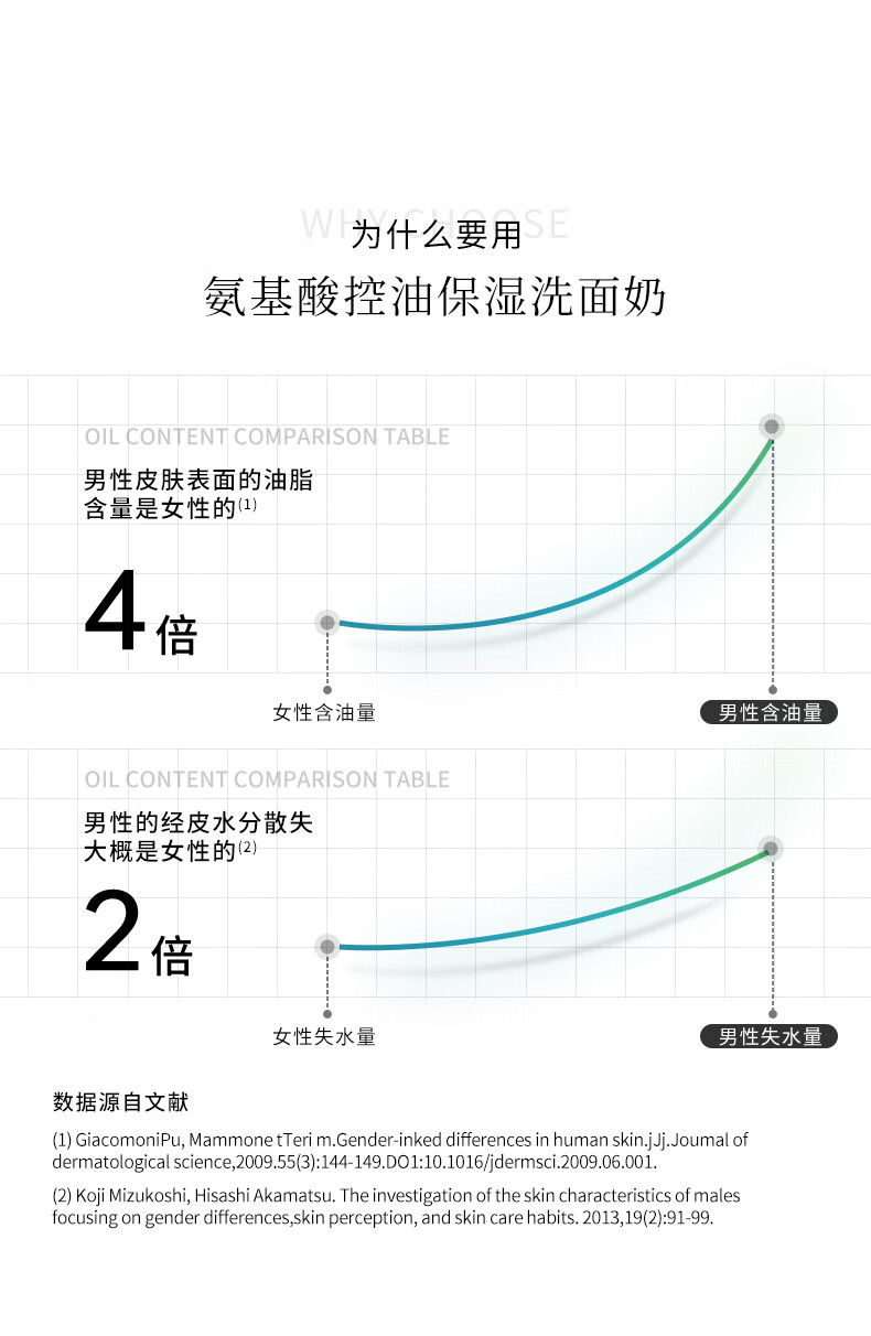 為什么要用氨基酸控油保濕洗面奶，男性皮膚表面的油脂含量是女性的4倍