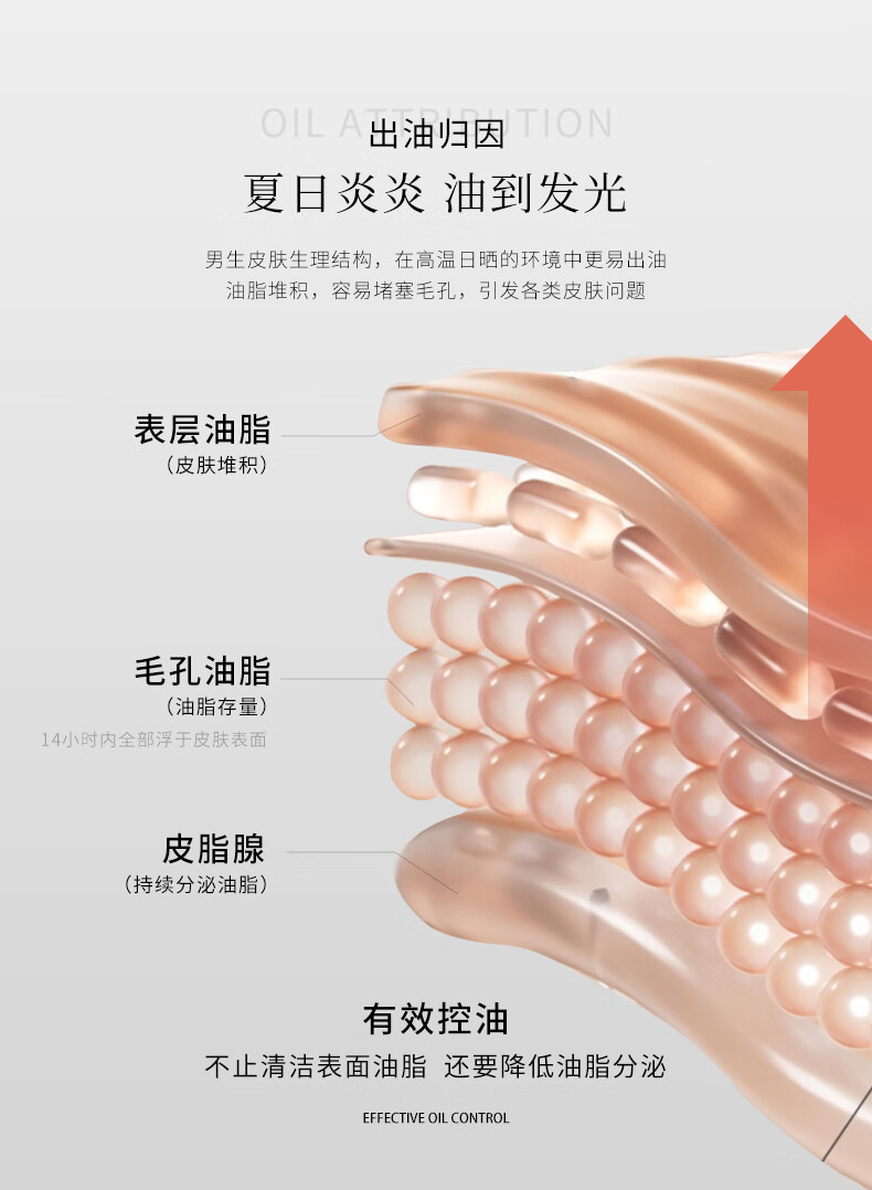 米叻的護(hù)膚產(chǎn)品針對(duì)男生皮膚生理結(jié)構(gòu)，特別設(shè)計(jì)用于解決夏日炎炎導(dǎo)致的油脂過(guò)多問(wèn)題。在高溫環(huán)境下，男生的皮膚更易出油，油脂堆積容易堵塞毛孔，從而引發(fā)各類皮膚問(wèn)題。表層油脂和毛孔油脂會(huì)在14小時(shí)內(nèi)全部浮于皮膚表面，而皮脂腺則持續(xù)分泌油脂。米叻的產(chǎn)品通過(guò)有效控油，不僅清潔表面油脂，還降低油脂分泌，從而幫助維持皮膚的健康狀態(tài)。
